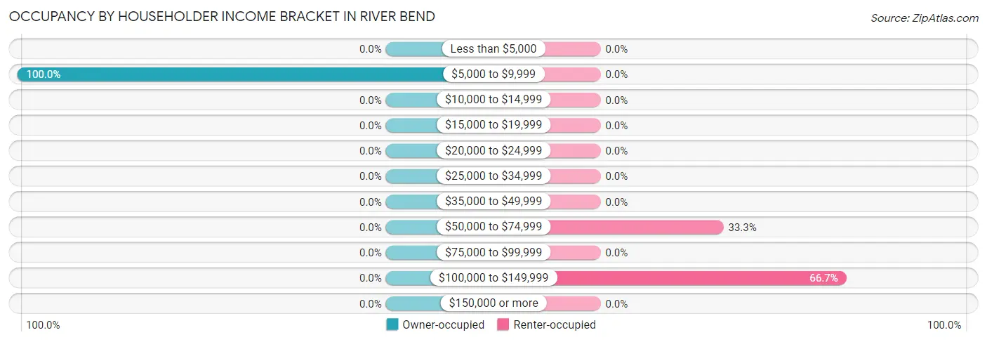 Occupancy by Householder Income Bracket in River Bend