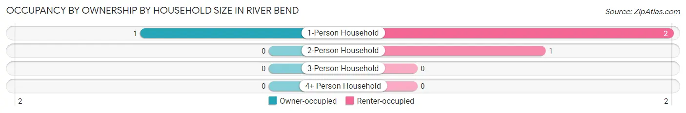 Occupancy by Ownership by Household Size in River Bend