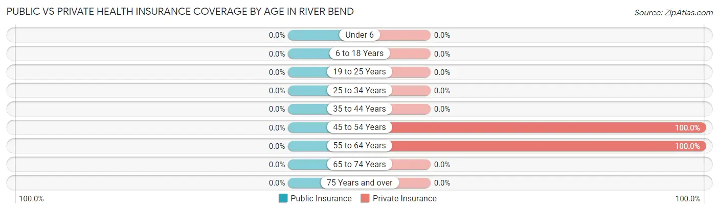 Public vs Private Health Insurance Coverage by Age in River Bend