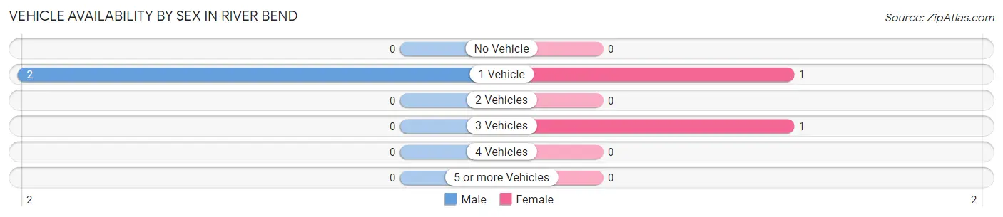 Vehicle Availability by Sex in River Bend