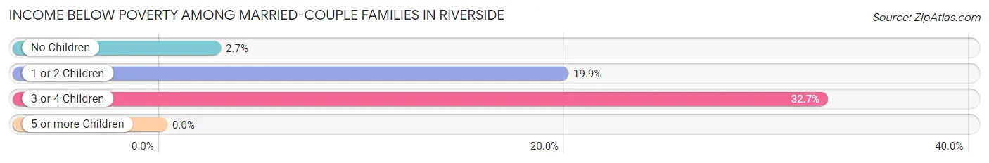 Income Below Poverty Among Married-Couple Families in Riverside