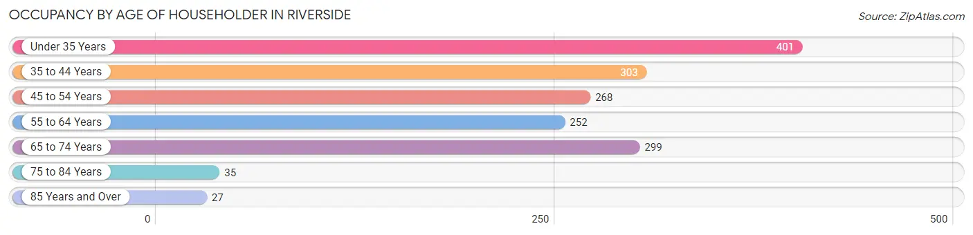 Occupancy by Age of Householder in Riverside