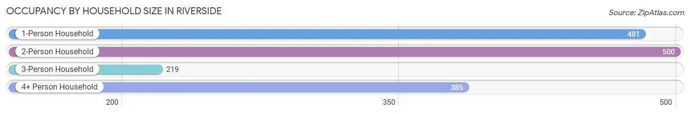 Occupancy by Household Size in Riverside