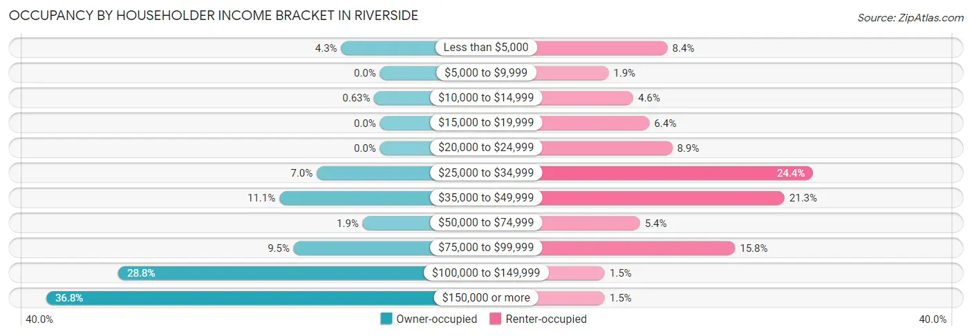 Occupancy by Householder Income Bracket in Riverside