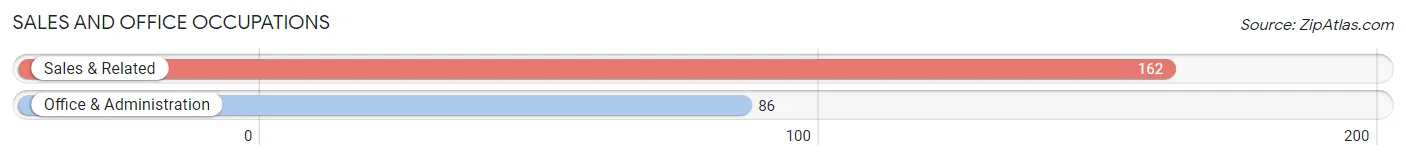Sales and Office Occupations in Riverside