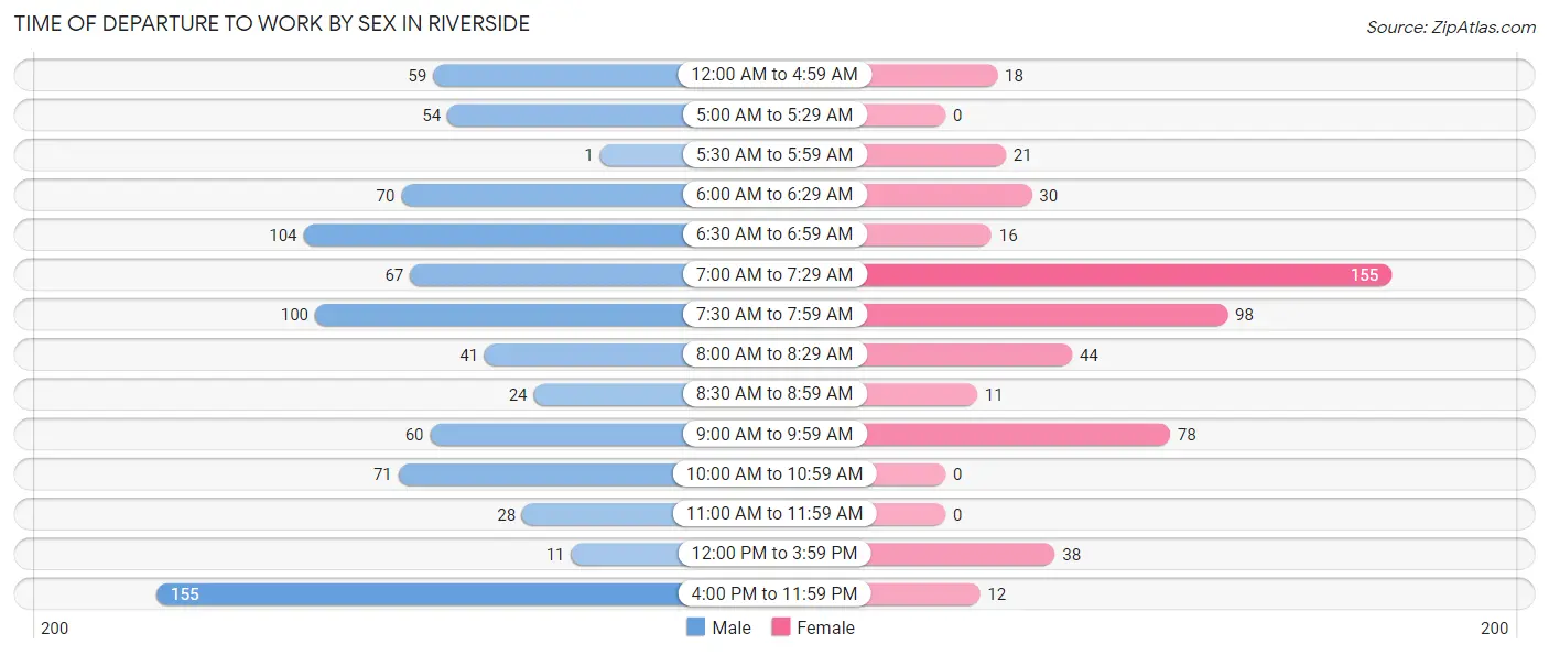 Time of Departure to Work by Sex in Riverside