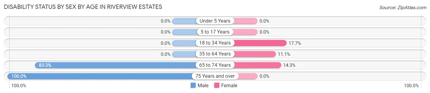 Disability Status by Sex by Age in Riverview Estates