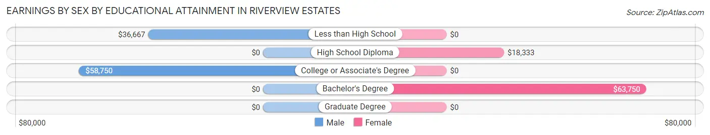 Earnings by Sex by Educational Attainment in Riverview Estates