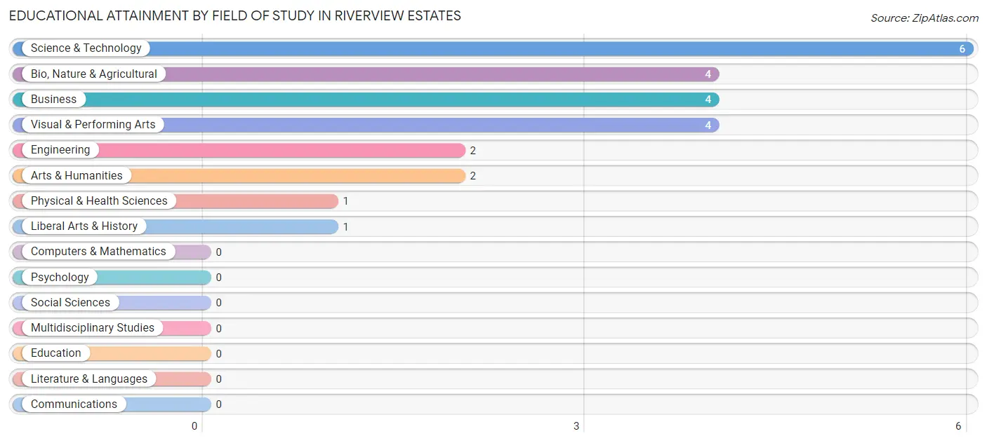 Educational Attainment by Field of Study in Riverview Estates