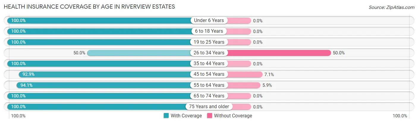 Health Insurance Coverage by Age in Riverview Estates