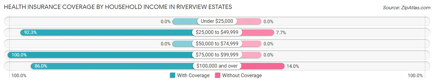 Health Insurance Coverage by Household Income in Riverview Estates