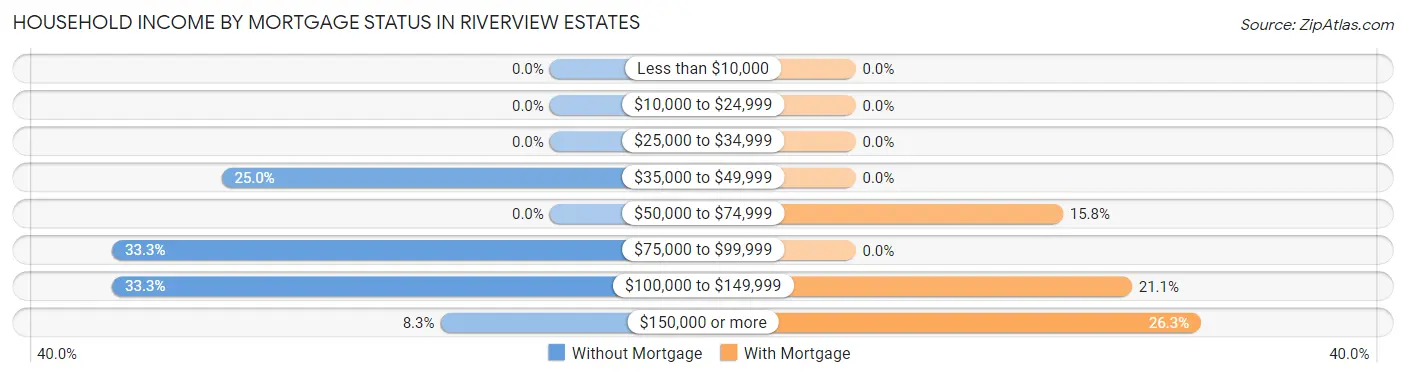 Household Income by Mortgage Status in Riverview Estates