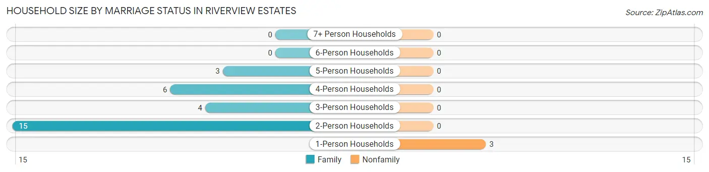 Household Size by Marriage Status in Riverview Estates