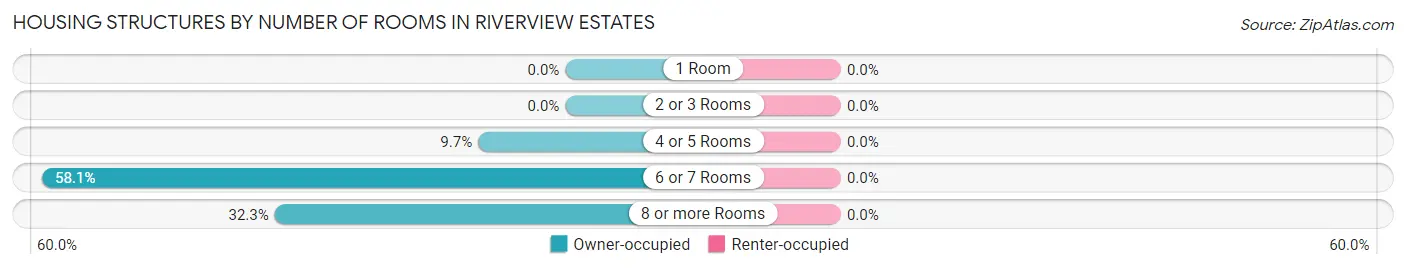 Housing Structures by Number of Rooms in Riverview Estates