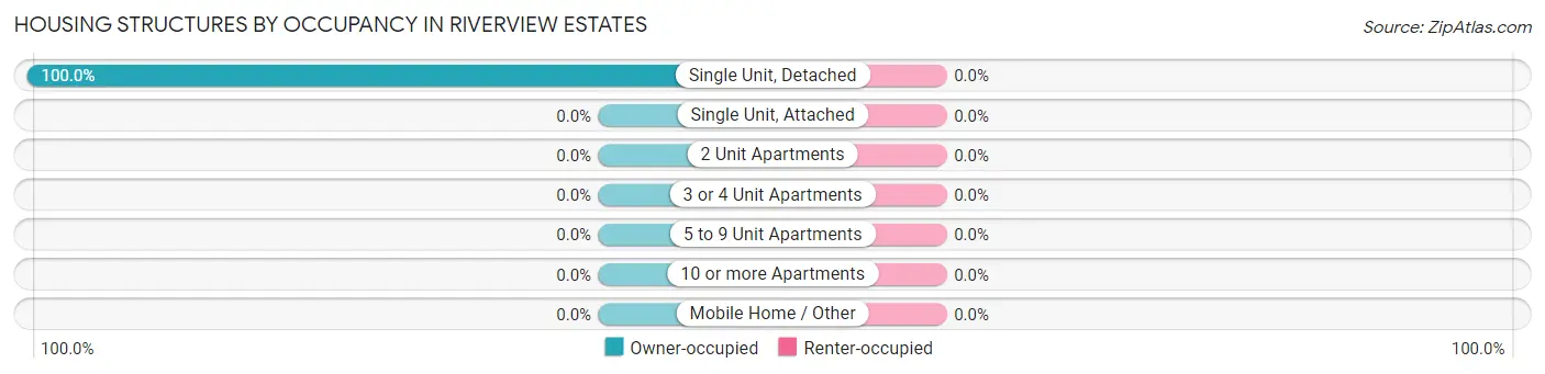 Housing Structures by Occupancy in Riverview Estates