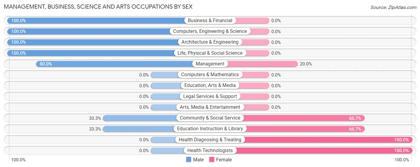 Management, Business, Science and Arts Occupations by Sex in Riverview Estates