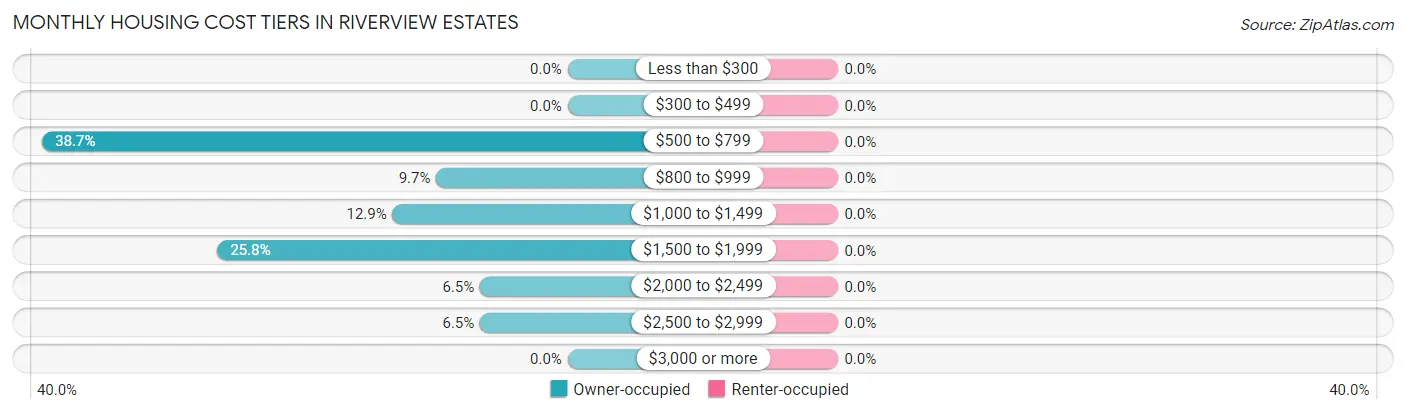 Monthly Housing Cost Tiers in Riverview Estates