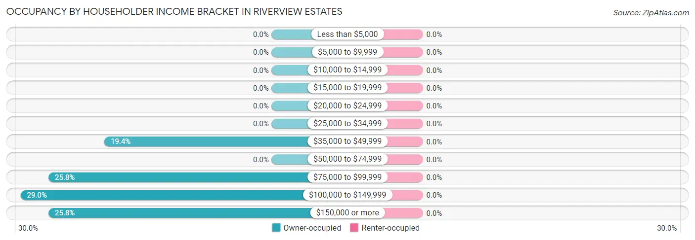 Occupancy by Householder Income Bracket in Riverview Estates