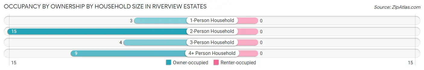 Occupancy by Ownership by Household Size in Riverview Estates