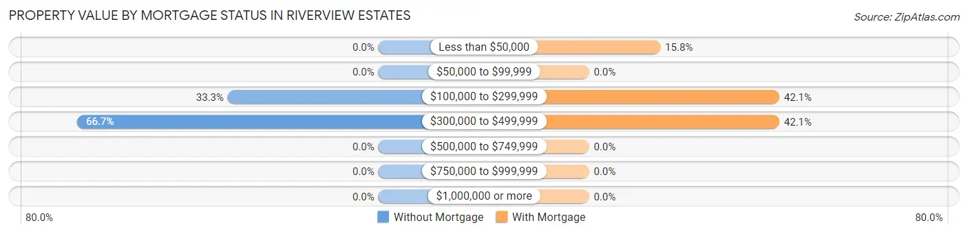 Property Value by Mortgage Status in Riverview Estates