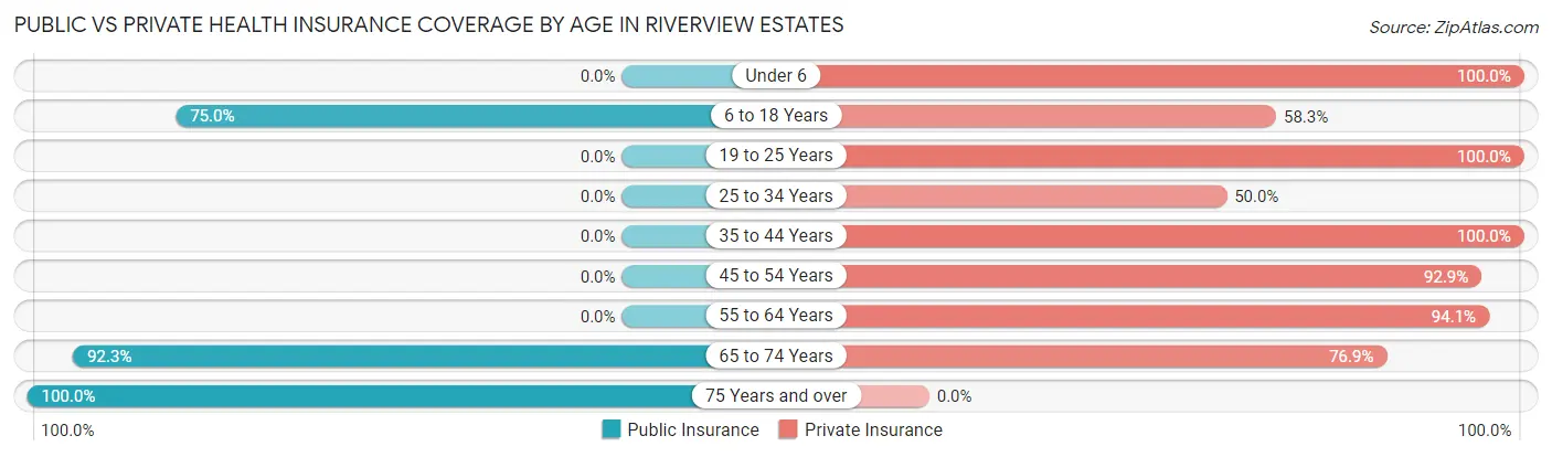 Public vs Private Health Insurance Coverage by Age in Riverview Estates