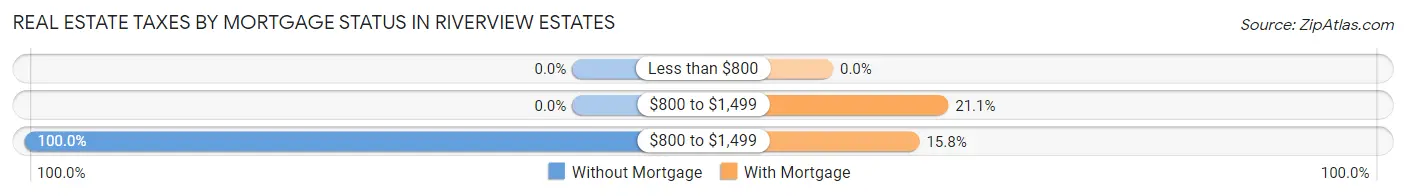Real Estate Taxes by Mortgage Status in Riverview Estates