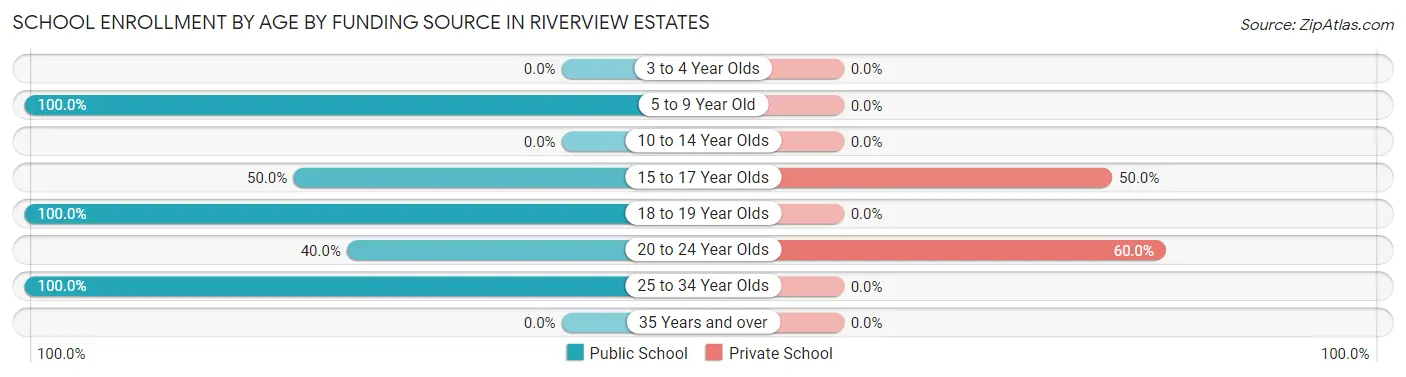 School Enrollment by Age by Funding Source in Riverview Estates