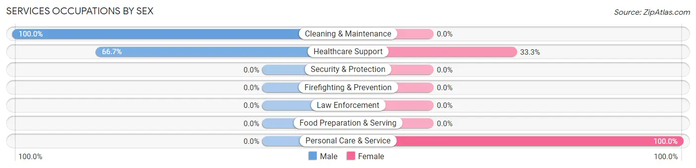 Services Occupations by Sex in Riverview Estates