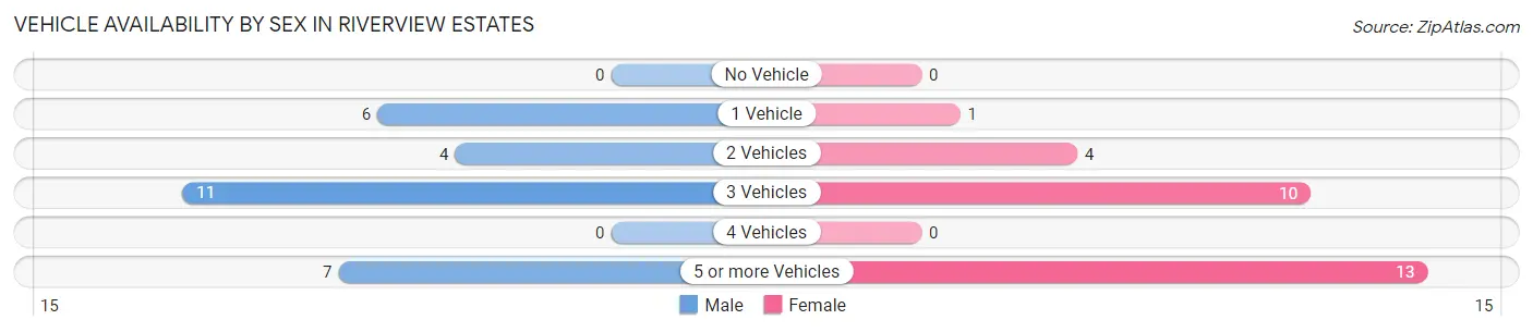 Vehicle Availability by Sex in Riverview Estates