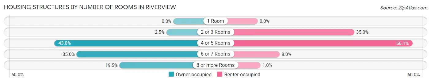 Housing Structures by Number of Rooms in Riverview