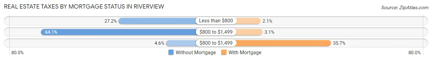 Real Estate Taxes by Mortgage Status in Riverview