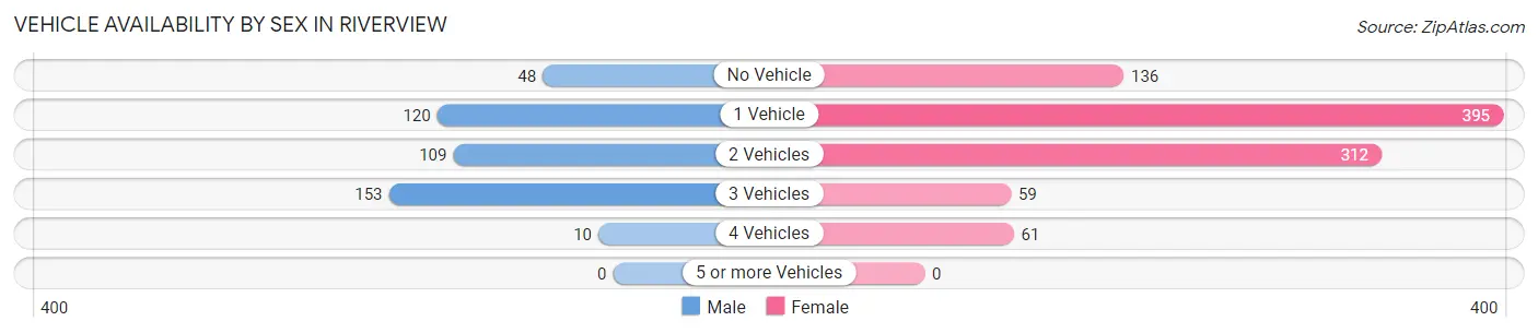 Vehicle Availability by Sex in Riverview
