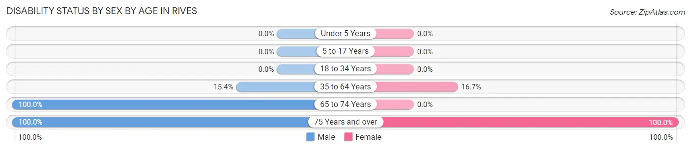 Disability Status by Sex by Age in Rives