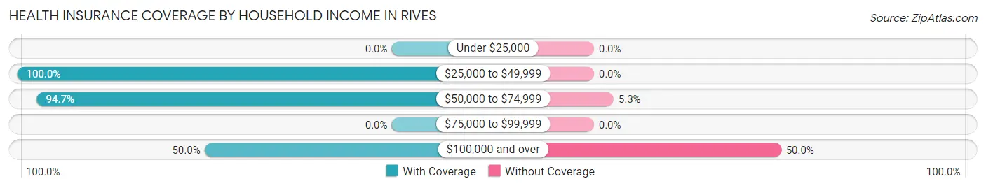 Health Insurance Coverage by Household Income in Rives