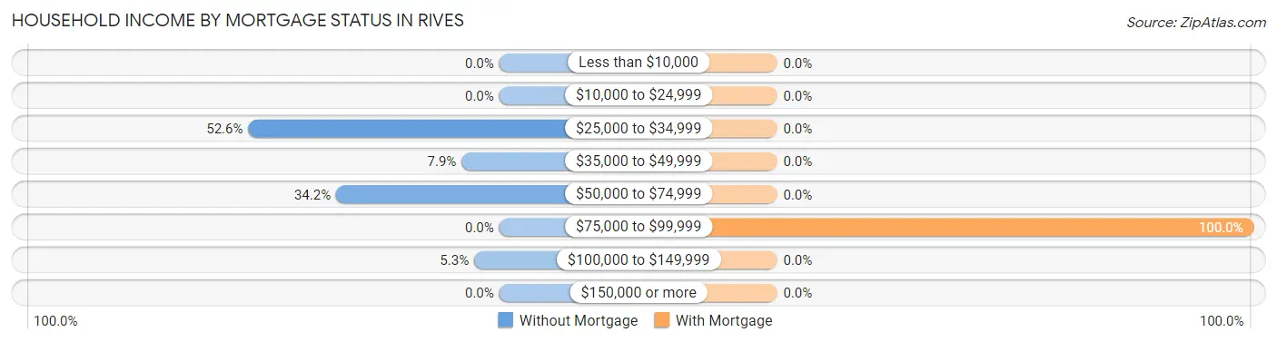 Household Income by Mortgage Status in Rives