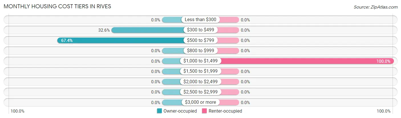 Monthly Housing Cost Tiers in Rives