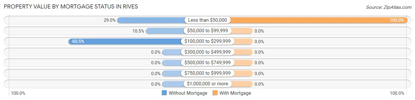 Property Value by Mortgage Status in Rives