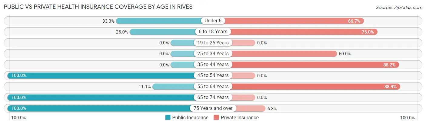 Public vs Private Health Insurance Coverage by Age in Rives