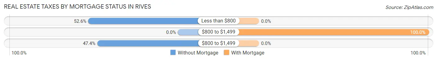 Real Estate Taxes by Mortgage Status in Rives