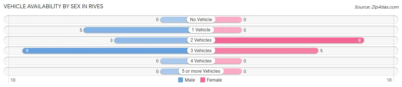 Vehicle Availability by Sex in Rives