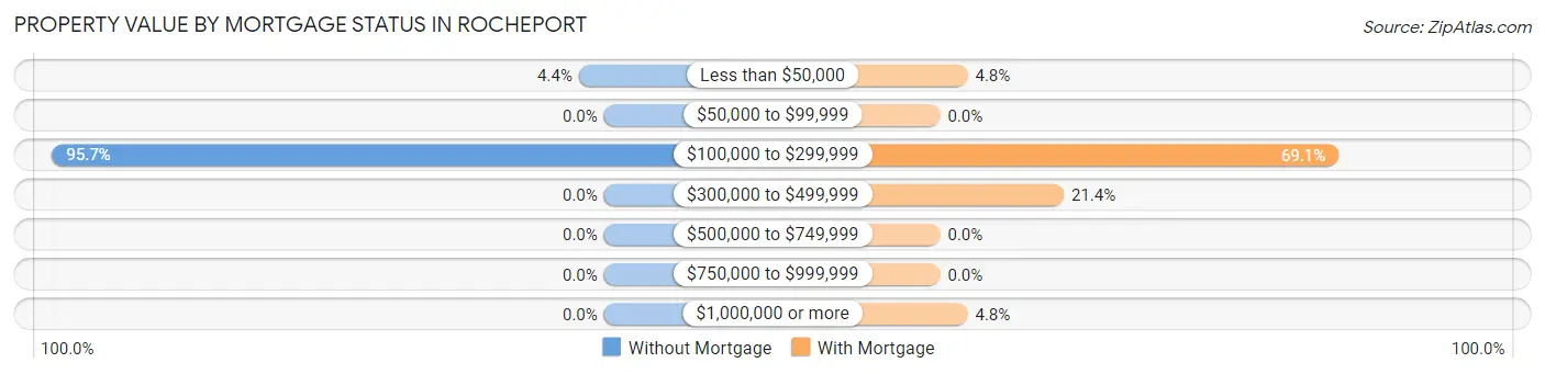 Property Value by Mortgage Status in Rocheport