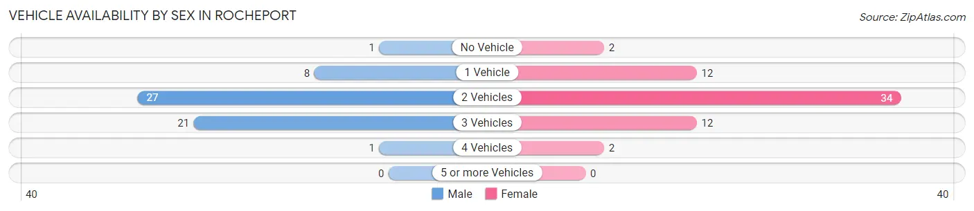 Vehicle Availability by Sex in Rocheport