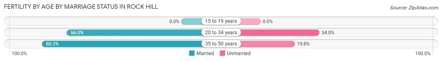 Female Fertility by Age by Marriage Status in Rock Hill