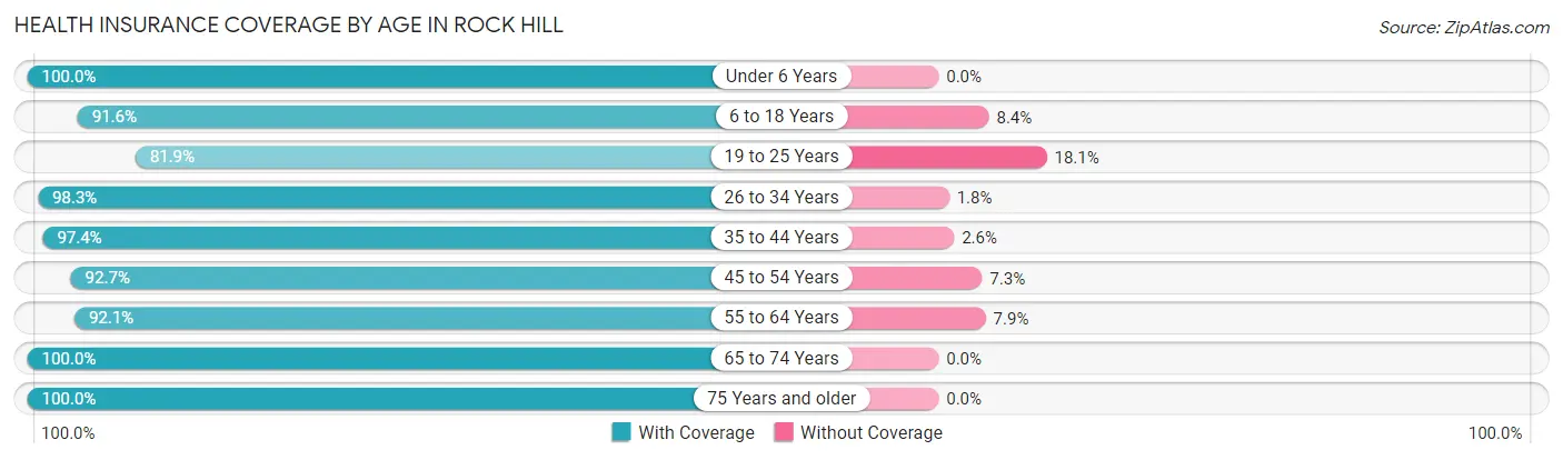 Health Insurance Coverage by Age in Rock Hill