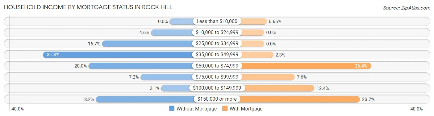 Household Income by Mortgage Status in Rock Hill