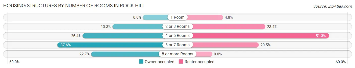 Housing Structures by Number of Rooms in Rock Hill