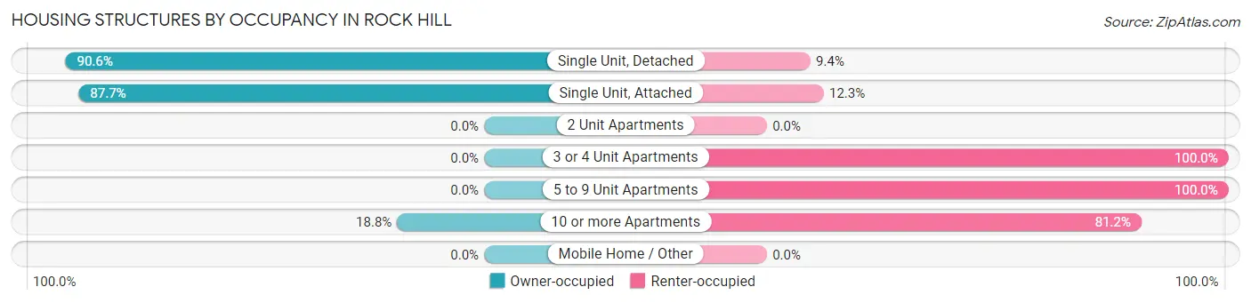 Housing Structures by Occupancy in Rock Hill