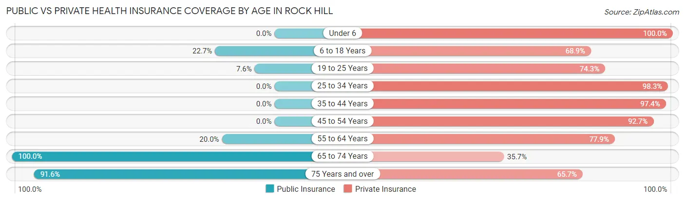 Public vs Private Health Insurance Coverage by Age in Rock Hill