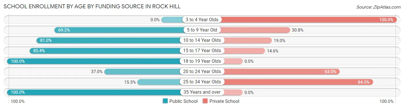 School Enrollment by Age by Funding Source in Rock Hill