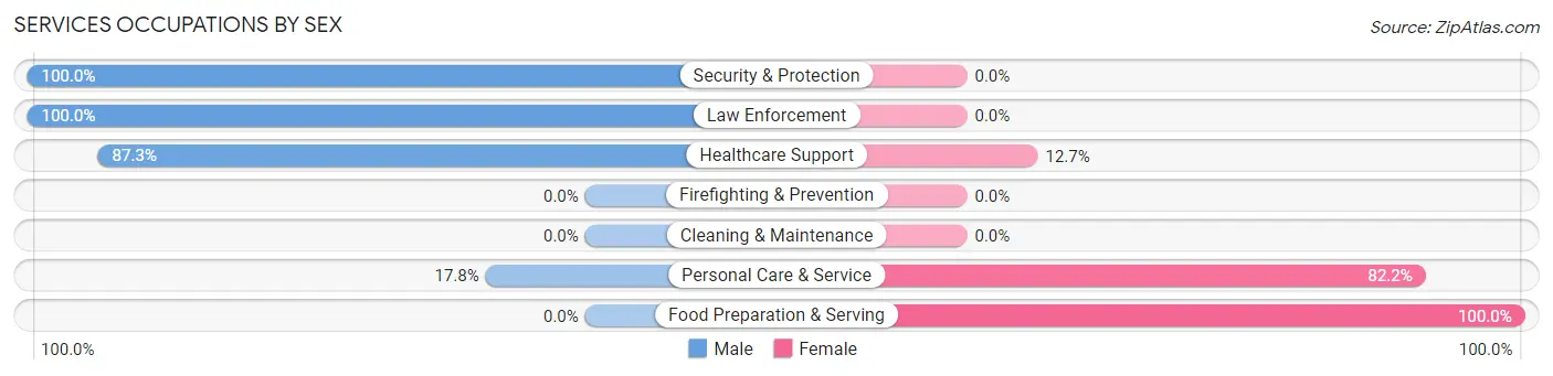 Services Occupations by Sex in Rock Hill